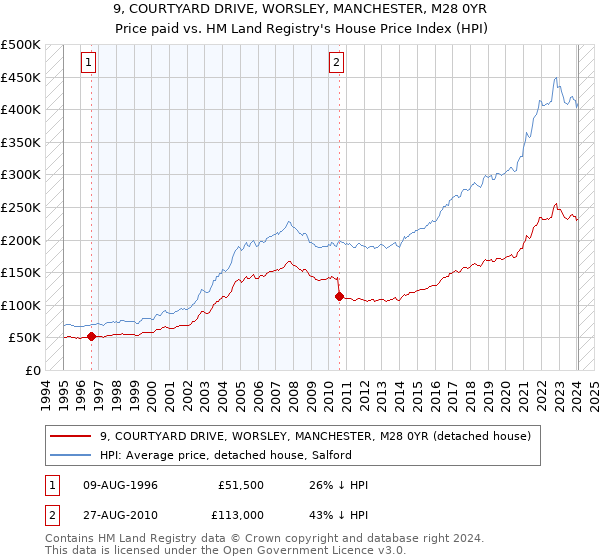 9, COURTYARD DRIVE, WORSLEY, MANCHESTER, M28 0YR: Price paid vs HM Land Registry's House Price Index