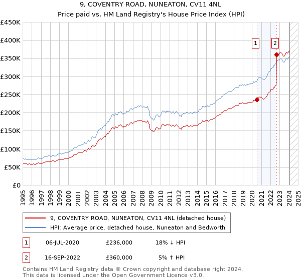 9, COVENTRY ROAD, NUNEATON, CV11 4NL: Price paid vs HM Land Registry's House Price Index