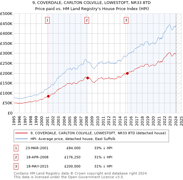 9, COVERDALE, CARLTON COLVILLE, LOWESTOFT, NR33 8TD: Price paid vs HM Land Registry's House Price Index