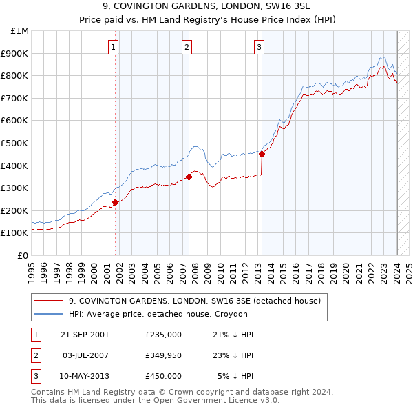 9, COVINGTON GARDENS, LONDON, SW16 3SE: Price paid vs HM Land Registry's House Price Index