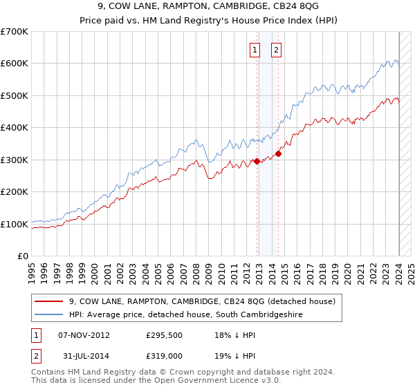9, COW LANE, RAMPTON, CAMBRIDGE, CB24 8QG: Price paid vs HM Land Registry's House Price Index