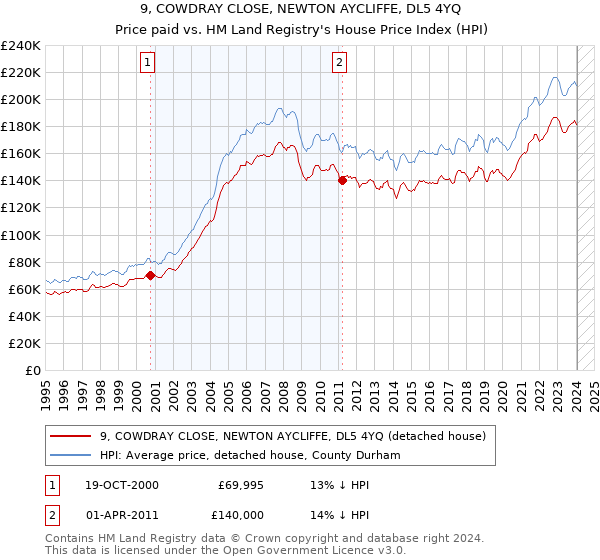 9, COWDRAY CLOSE, NEWTON AYCLIFFE, DL5 4YQ: Price paid vs HM Land Registry's House Price Index