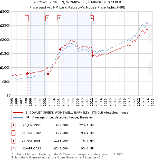 9, COWLEY GREEN, WOMBWELL, BARNSLEY, S73 0LB: Price paid vs HM Land Registry's House Price Index