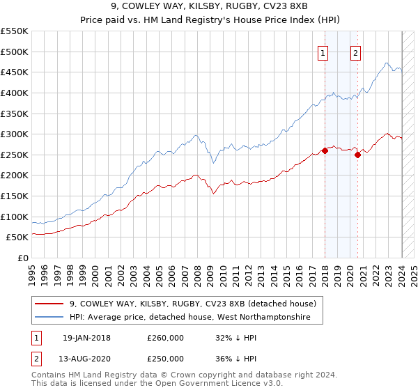 9, COWLEY WAY, KILSBY, RUGBY, CV23 8XB: Price paid vs HM Land Registry's House Price Index