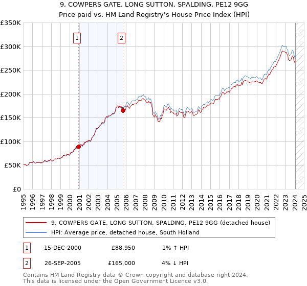 9, COWPERS GATE, LONG SUTTON, SPALDING, PE12 9GG: Price paid vs HM Land Registry's House Price Index