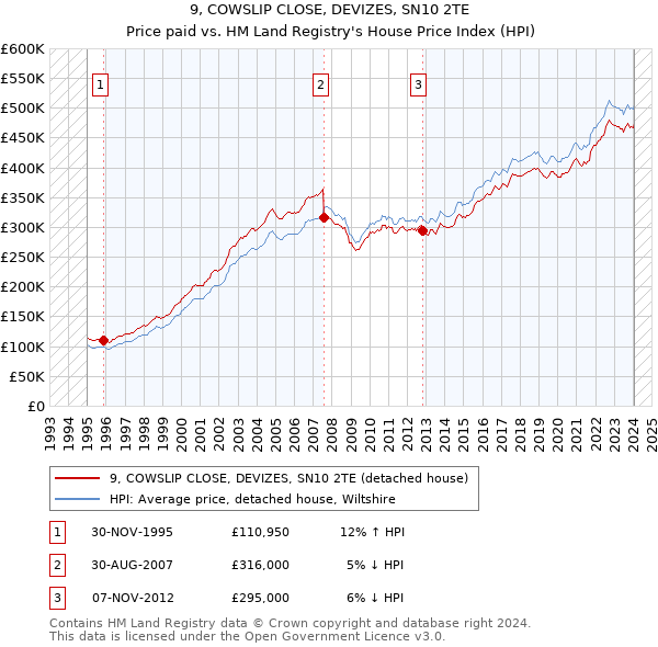 9, COWSLIP CLOSE, DEVIZES, SN10 2TE: Price paid vs HM Land Registry's House Price Index