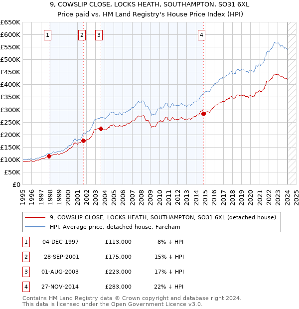 9, COWSLIP CLOSE, LOCKS HEATH, SOUTHAMPTON, SO31 6XL: Price paid vs HM Land Registry's House Price Index