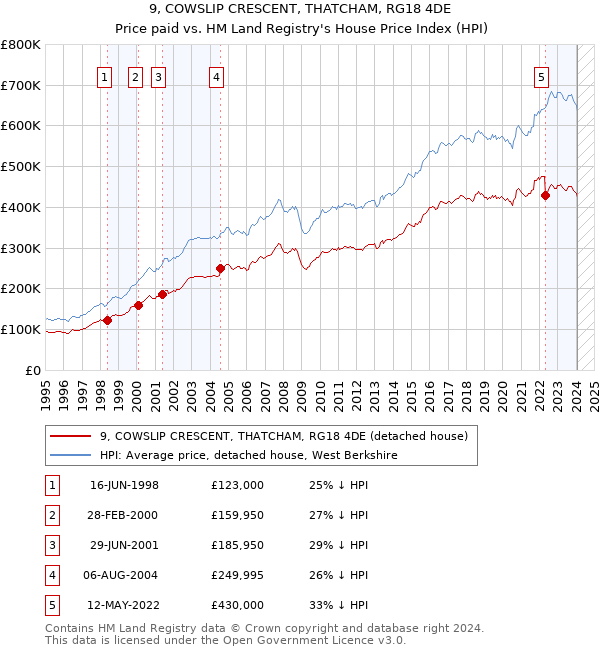 9, COWSLIP CRESCENT, THATCHAM, RG18 4DE: Price paid vs HM Land Registry's House Price Index
