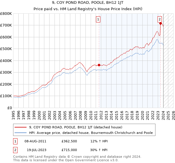 9, COY POND ROAD, POOLE, BH12 1JT: Price paid vs HM Land Registry's House Price Index