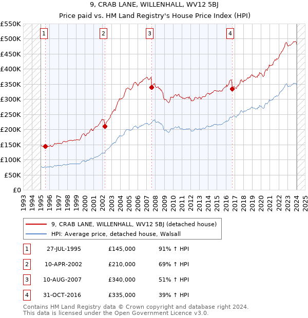 9, CRAB LANE, WILLENHALL, WV12 5BJ: Price paid vs HM Land Registry's House Price Index