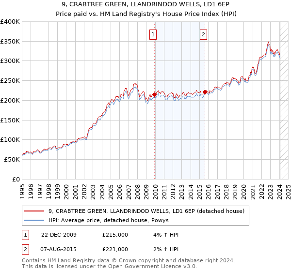 9, CRABTREE GREEN, LLANDRINDOD WELLS, LD1 6EP: Price paid vs HM Land Registry's House Price Index