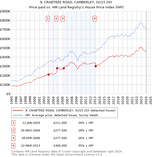 9, CRABTREE ROAD, CAMBERLEY, GU15 2SY: Price paid vs HM Land Registry's House Price Index