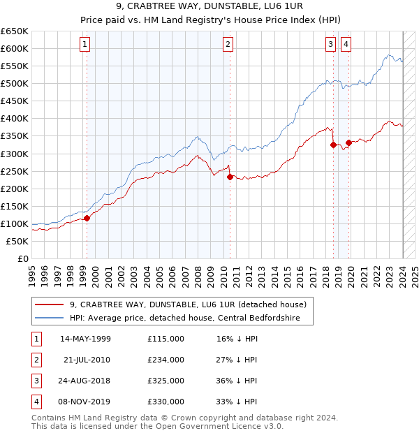 9, CRABTREE WAY, DUNSTABLE, LU6 1UR: Price paid vs HM Land Registry's House Price Index