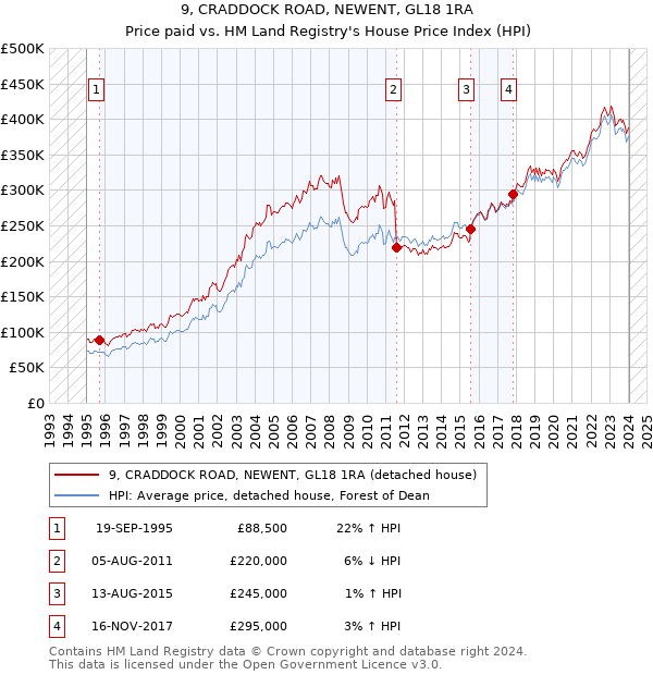 9, CRADDOCK ROAD, NEWENT, GL18 1RA: Price paid vs HM Land Registry's House Price Index