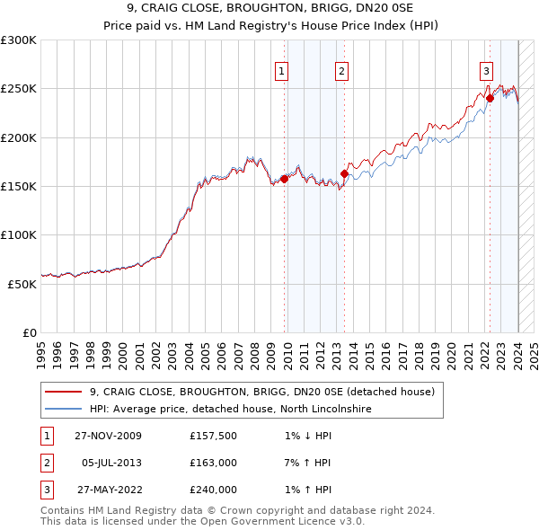 9, CRAIG CLOSE, BROUGHTON, BRIGG, DN20 0SE: Price paid vs HM Land Registry's House Price Index