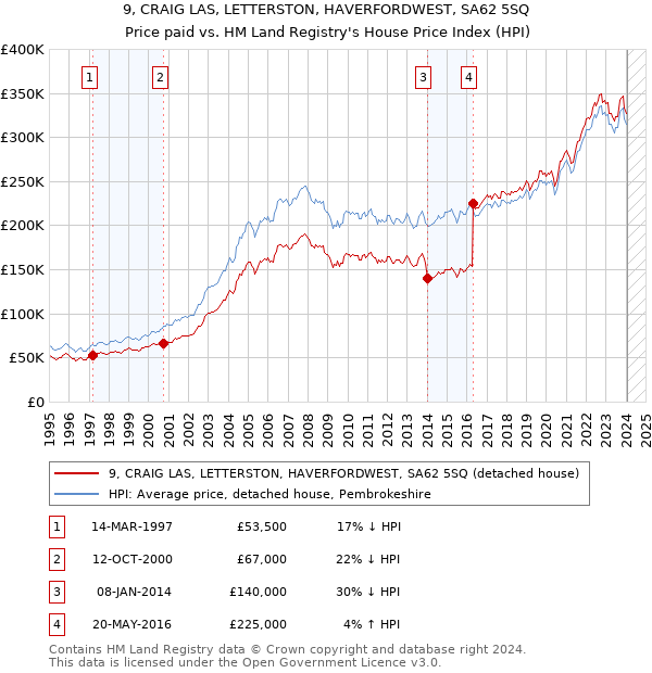 9, CRAIG LAS, LETTERSTON, HAVERFORDWEST, SA62 5SQ: Price paid vs HM Land Registry's House Price Index