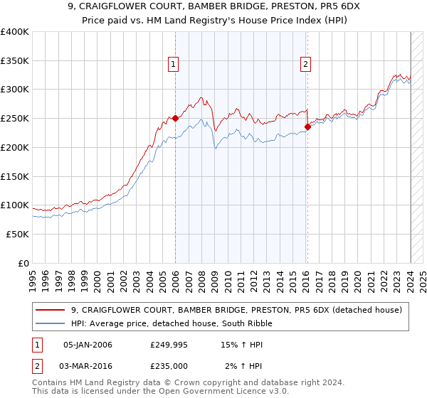 9, CRAIGFLOWER COURT, BAMBER BRIDGE, PRESTON, PR5 6DX: Price paid vs HM Land Registry's House Price Index