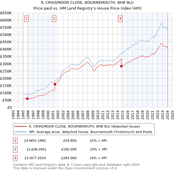 9, CRAIGMOOR CLOSE, BOURNEMOUTH, BH8 9LU: Price paid vs HM Land Registry's House Price Index