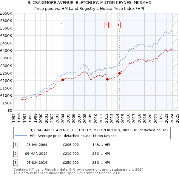 9, CRAIGMORE AVENUE, BLETCHLEY, MILTON KEYNES, MK3 6HD: Price paid vs HM Land Registry's House Price Index