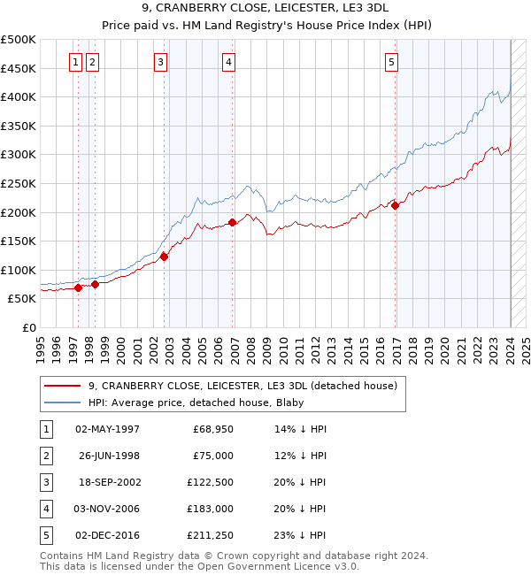 9, CRANBERRY CLOSE, LEICESTER, LE3 3DL: Price paid vs HM Land Registry's House Price Index