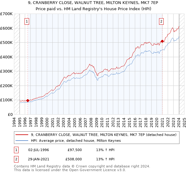 9, CRANBERRY CLOSE, WALNUT TREE, MILTON KEYNES, MK7 7EP: Price paid vs HM Land Registry's House Price Index