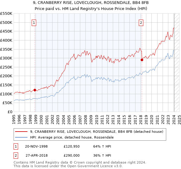 9, CRANBERRY RISE, LOVECLOUGH, ROSSENDALE, BB4 8FB: Price paid vs HM Land Registry's House Price Index