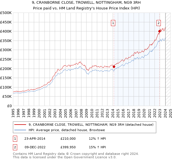 9, CRANBORNE CLOSE, TROWELL, NOTTINGHAM, NG9 3RH: Price paid vs HM Land Registry's House Price Index