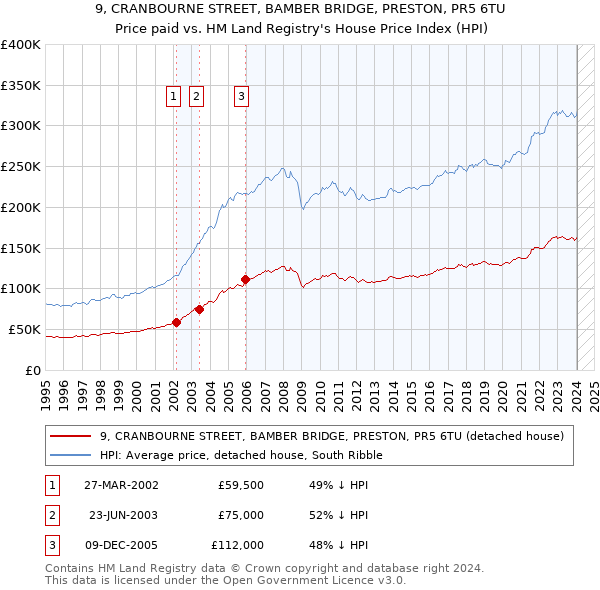 9, CRANBOURNE STREET, BAMBER BRIDGE, PRESTON, PR5 6TU: Price paid vs HM Land Registry's House Price Index