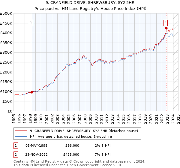 9, CRANFIELD DRIVE, SHREWSBURY, SY2 5HR: Price paid vs HM Land Registry's House Price Index