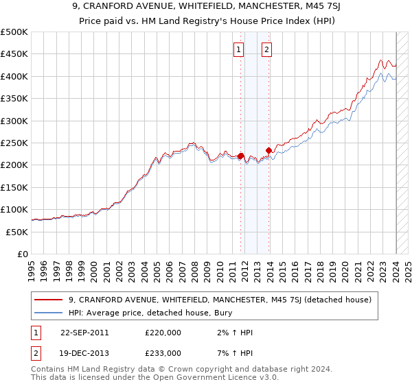 9, CRANFORD AVENUE, WHITEFIELD, MANCHESTER, M45 7SJ: Price paid vs HM Land Registry's House Price Index