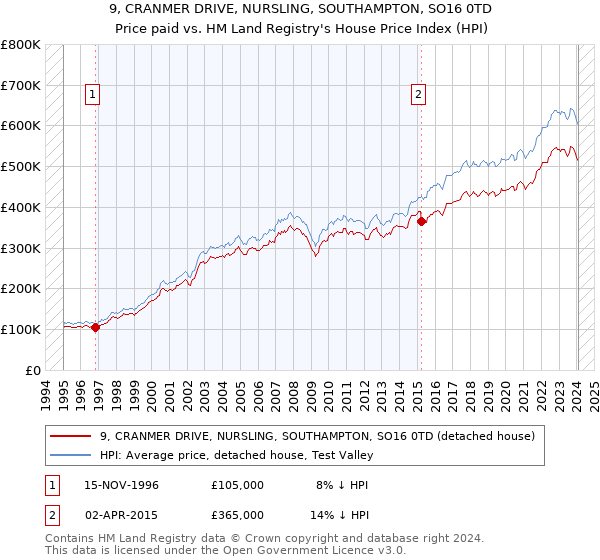 9, CRANMER DRIVE, NURSLING, SOUTHAMPTON, SO16 0TD: Price paid vs HM Land Registry's House Price Index