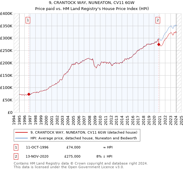9, CRANTOCK WAY, NUNEATON, CV11 6GW: Price paid vs HM Land Registry's House Price Index