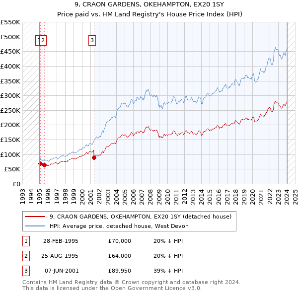 9, CRAON GARDENS, OKEHAMPTON, EX20 1SY: Price paid vs HM Land Registry's House Price Index