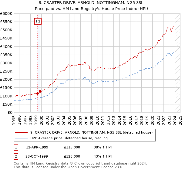 9, CRASTER DRIVE, ARNOLD, NOTTINGHAM, NG5 8SL: Price paid vs HM Land Registry's House Price Index
