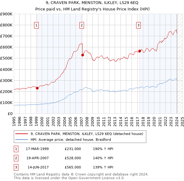 9, CRAVEN PARK, MENSTON, ILKLEY, LS29 6EQ: Price paid vs HM Land Registry's House Price Index