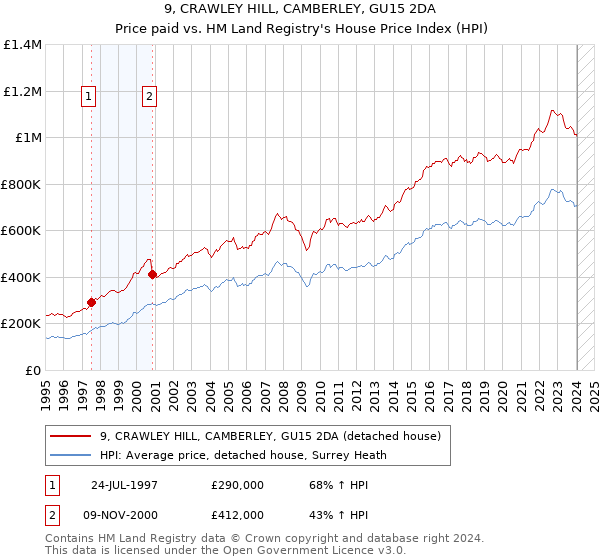 9, CRAWLEY HILL, CAMBERLEY, GU15 2DA: Price paid vs HM Land Registry's House Price Index