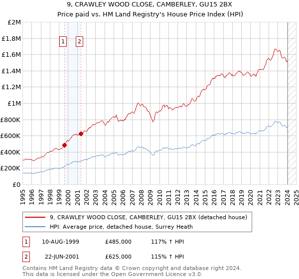 9, CRAWLEY WOOD CLOSE, CAMBERLEY, GU15 2BX: Price paid vs HM Land Registry's House Price Index