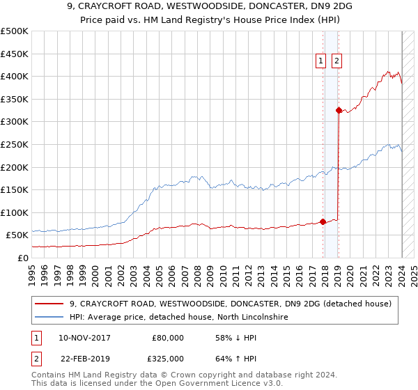 9, CRAYCROFT ROAD, WESTWOODSIDE, DONCASTER, DN9 2DG: Price paid vs HM Land Registry's House Price Index