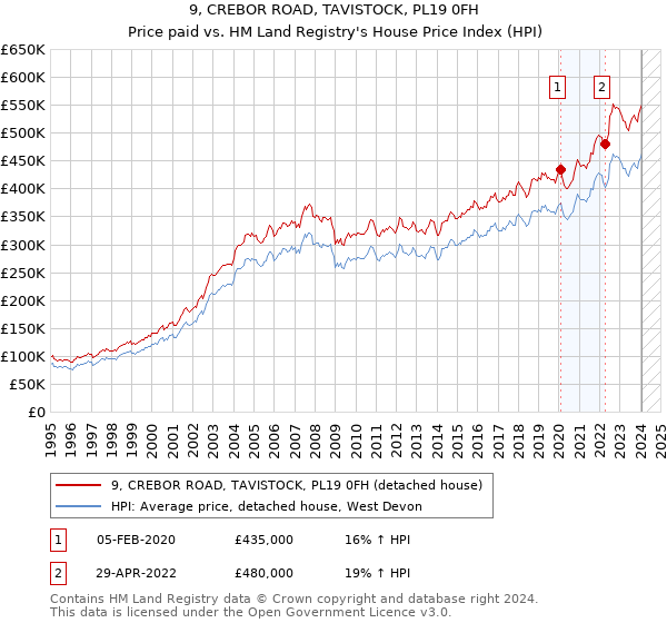 9, CREBOR ROAD, TAVISTOCK, PL19 0FH: Price paid vs HM Land Registry's House Price Index