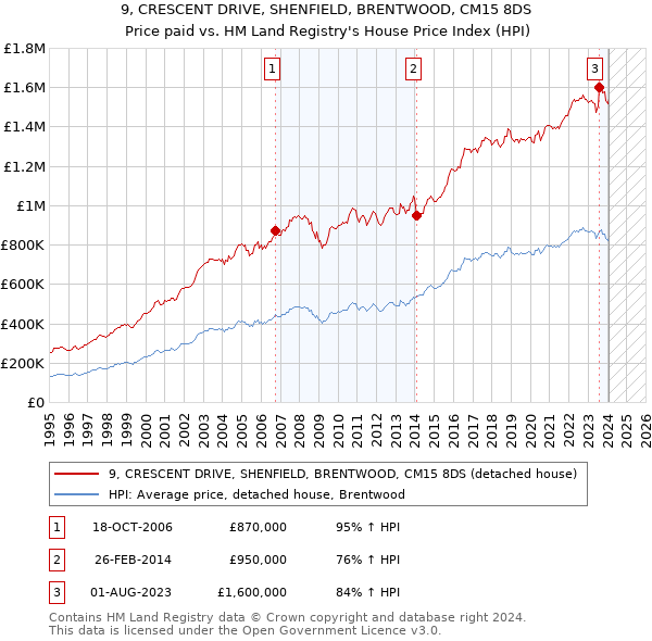 9, CRESCENT DRIVE, SHENFIELD, BRENTWOOD, CM15 8DS: Price paid vs HM Land Registry's House Price Index