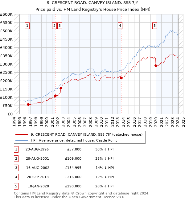9, CRESCENT ROAD, CANVEY ISLAND, SS8 7JY: Price paid vs HM Land Registry's House Price Index