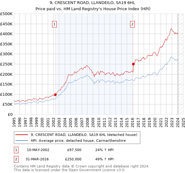 9, CRESCENT ROAD, LLANDEILO, SA19 6HL: Price paid vs HM Land Registry's House Price Index