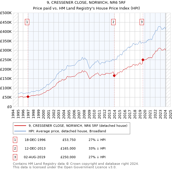 9, CRESSENER CLOSE, NORWICH, NR6 5RF: Price paid vs HM Land Registry's House Price Index