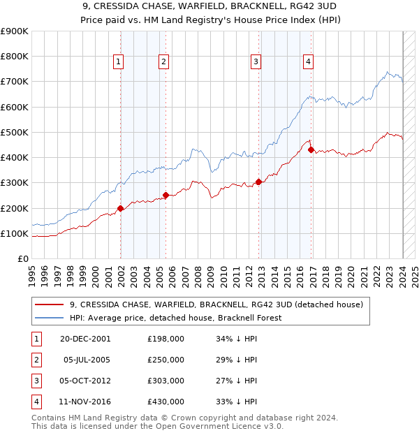 9, CRESSIDA CHASE, WARFIELD, BRACKNELL, RG42 3UD: Price paid vs HM Land Registry's House Price Index