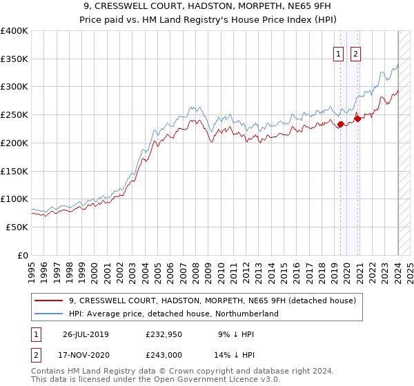 9, CRESSWELL COURT, HADSTON, MORPETH, NE65 9FH: Price paid vs HM Land Registry's House Price Index