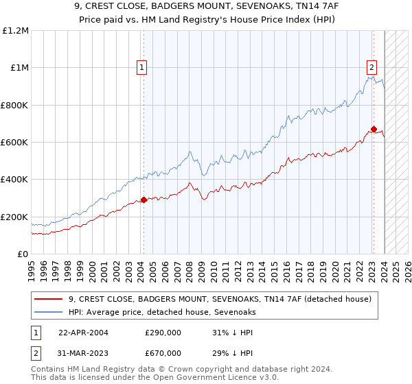 9, CREST CLOSE, BADGERS MOUNT, SEVENOAKS, TN14 7AF: Price paid vs HM Land Registry's House Price Index