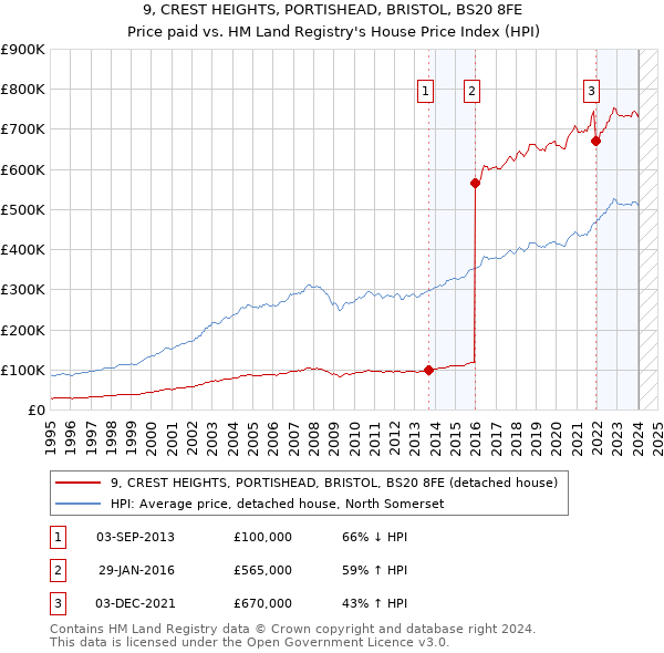 9, CREST HEIGHTS, PORTISHEAD, BRISTOL, BS20 8FE: Price paid vs HM Land Registry's House Price Index