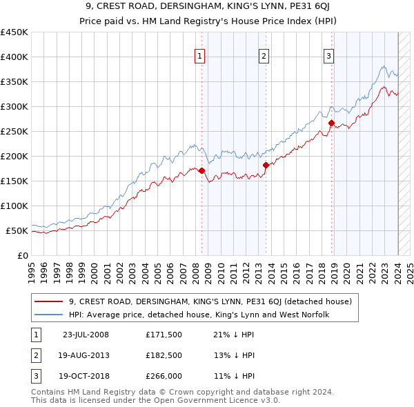 9, CREST ROAD, DERSINGHAM, KING'S LYNN, PE31 6QJ: Price paid vs HM Land Registry's House Price Index