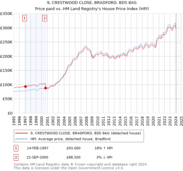 9, CRESTWOOD CLOSE, BRADFORD, BD5 8AG: Price paid vs HM Land Registry's House Price Index