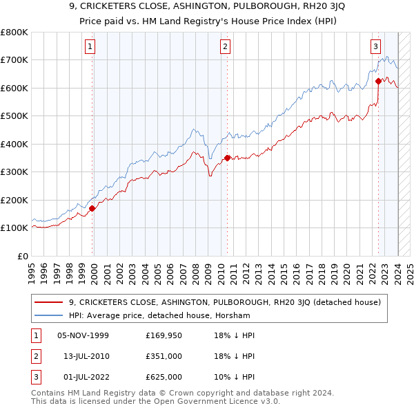 9, CRICKETERS CLOSE, ASHINGTON, PULBOROUGH, RH20 3JQ: Price paid vs HM Land Registry's House Price Index